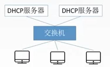 计算机网络 DHCP协议